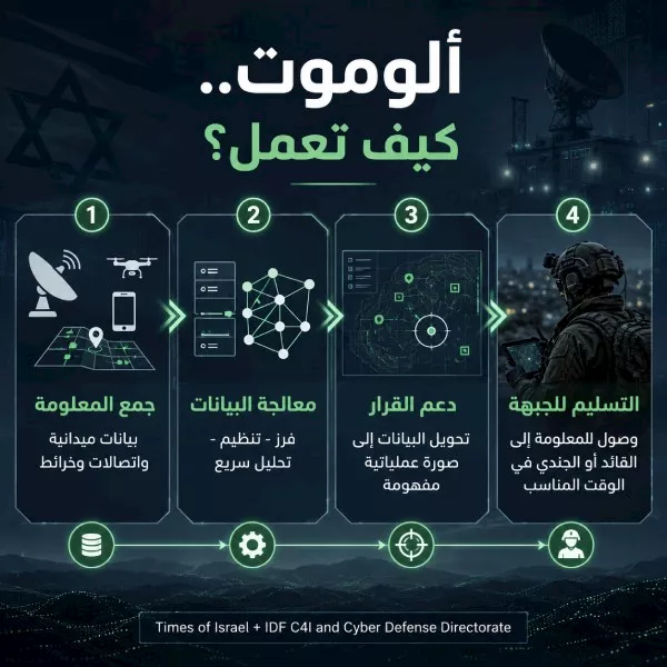 السداد | ألوموت.. سلاح إسرائيل الجديد الذي ستنقله إلى ميادين الشرق الأوسط