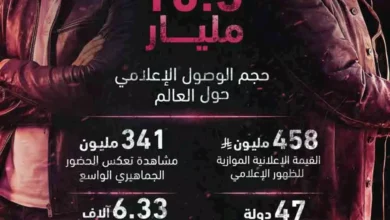 السداد | "341 مليون مشاهدة".. فيلم "7 Dogs" يحقق نجاحًا عالميًا