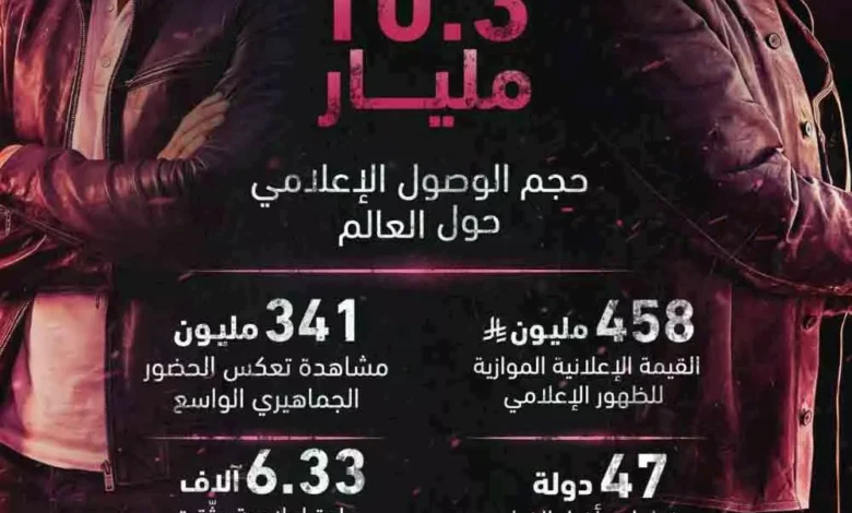 السداد | "341 مليون مشاهدة".. فيلم "7 Dogs" يحقق نجاحًا عالميًا