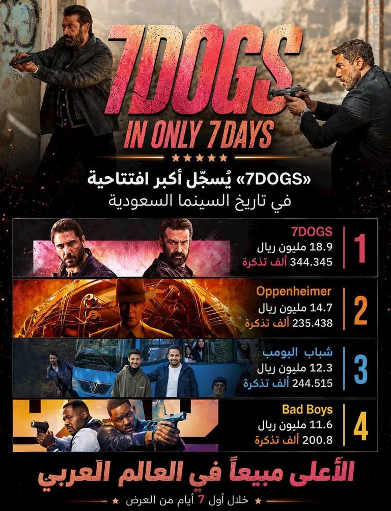 السداد | تركي آل الشيخ: فيلم 7Dogs حقق أعلى افتتاحية في تاريخ السينما السعودية بـ 19 مليون ريال
