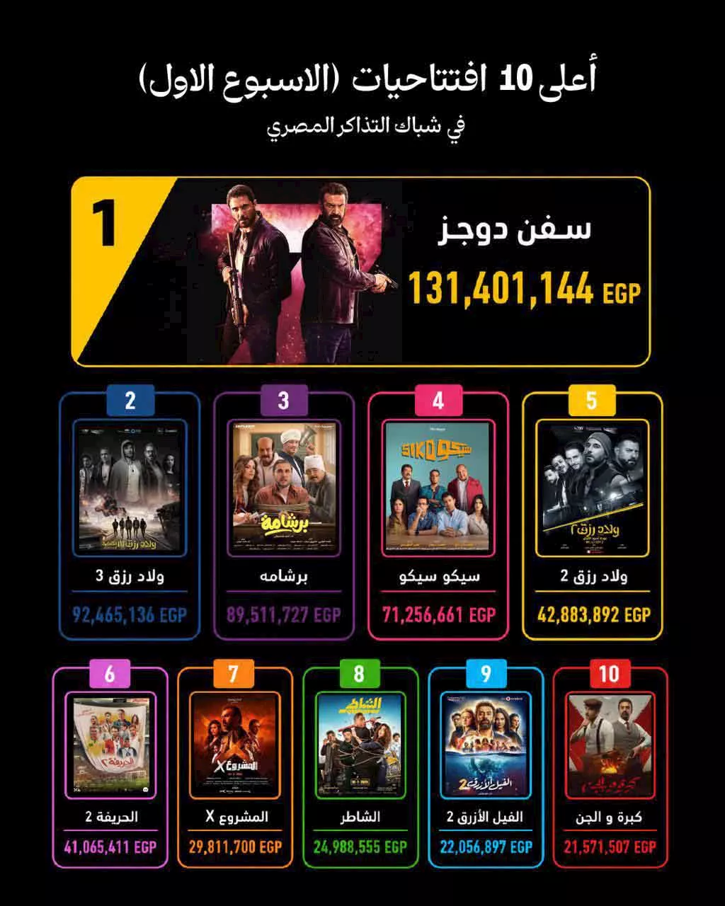 السداد | تركي آل الشيخ يعلن قائمة أعلى 10 افتتاحيات للأفلام في الأسبوع الأول بالسينما.. "7Dogs" في الصدارة