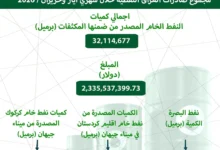 العراق يحقق إيرادات 2.34 مليار دولار من تصدير 32.1 مليون برميل نفط في مايو ويونيو