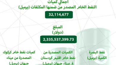 العراق يحقق إيرادات 2.34 مليار دولار من تصدير 32.1 مليون برميل نفط في مايو ويونيو