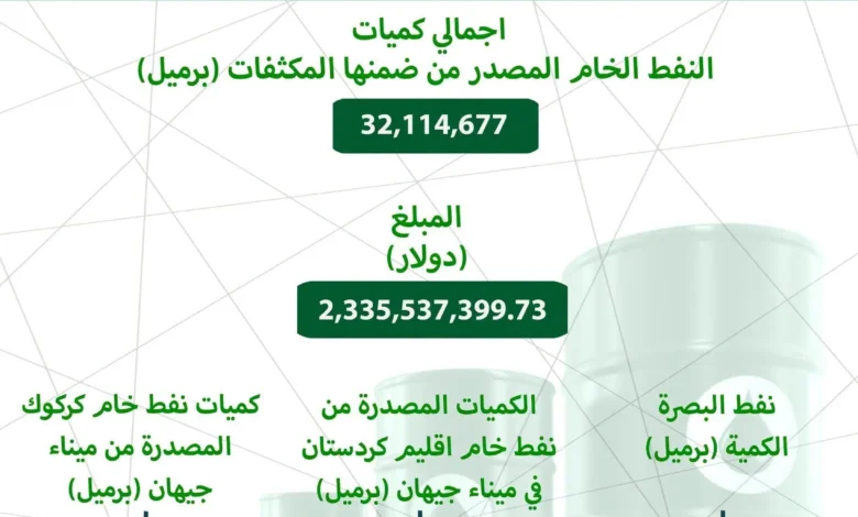 العراق يحقق إيرادات 2.34 مليار دولار من تصدير 32.1 مليون برميل نفط في مايو ويونيو