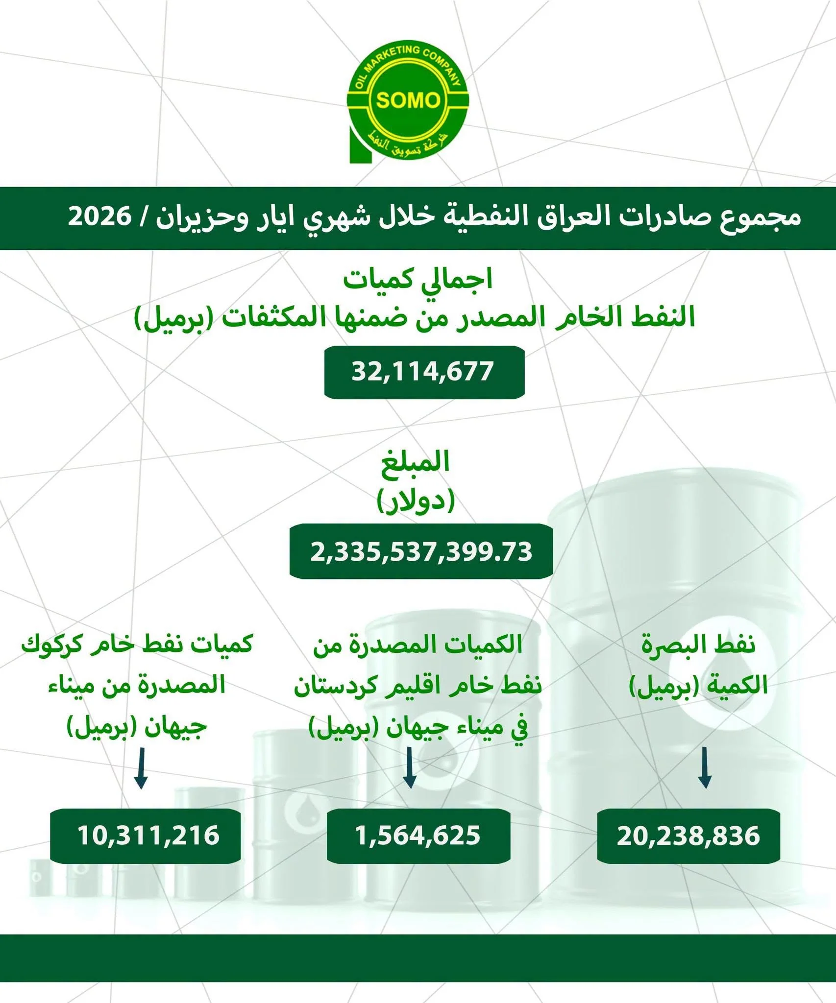 قد تكون صورة ‏تحتوي على النص '‏COMAE சத்ன் ฮ SOMO 2026 مجموع صادرات العراق النفطية خلال شهري ایار وحزيران اجمالی كميات النفط الخام المصدر من ضمنها المكثفات (برميل) 32,114,677 المبلغ (دولار) 2,335,537,399.73 كميات نفط خام كركوك المصدرة من ميناء جیهان (برميل) الكميات المصدرة من نفط خام اقليم کردستان في مبناء جيهان (برميل) نفط البصرة الكمية (برميل) 10,311,216 1,564,625 20,238,836‏'‏