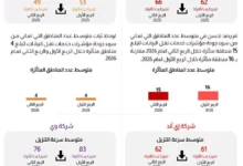 ارتفاع أسعار النفط بعد تقارير عن انخفاض مخزونات الخام الأمريكية
