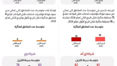 ارتفاع أسعار النفط بعد تقارير عن انخفاض مخزونات الخام الأمريكية