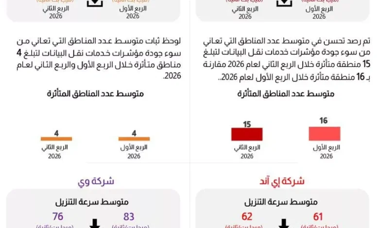 ارتفاع أسعار النفط بعد تقارير عن انخفاض مخزونات الخام الأمريكية