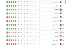 النادي الأهلي يستعد لمواجهة الزمالك في قمة الدوري المصري يوم السبت المقبل