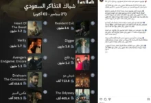 فيلم "ريد فلاج" يتصدر قائمة الأفلام العربية في شباك التذاكر السعودي بإيرادات 1.2 مليون ريال