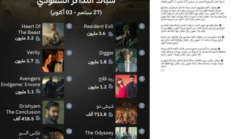 فيلم "ريد فلاج" يتصدر قائمة الأفلام العربية في شباك التذاكر السعودي بإيرادات 1.2 مليون ريال